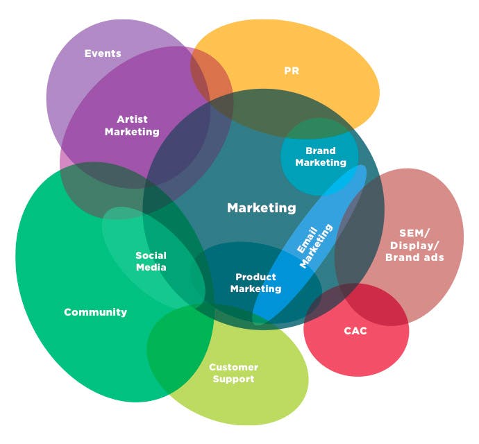 Venn diagram of different teams