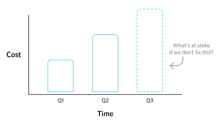 determining cost of inaction