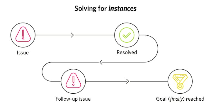 solving for instances