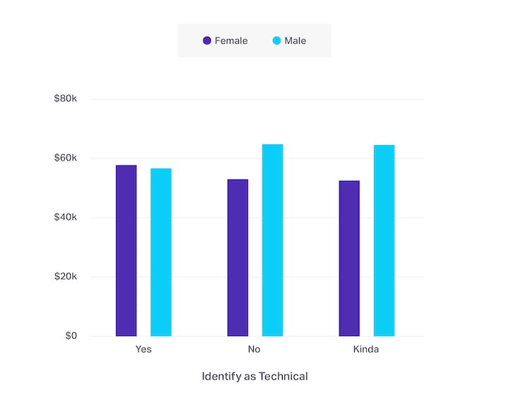 Comparision by genders who identify as technical