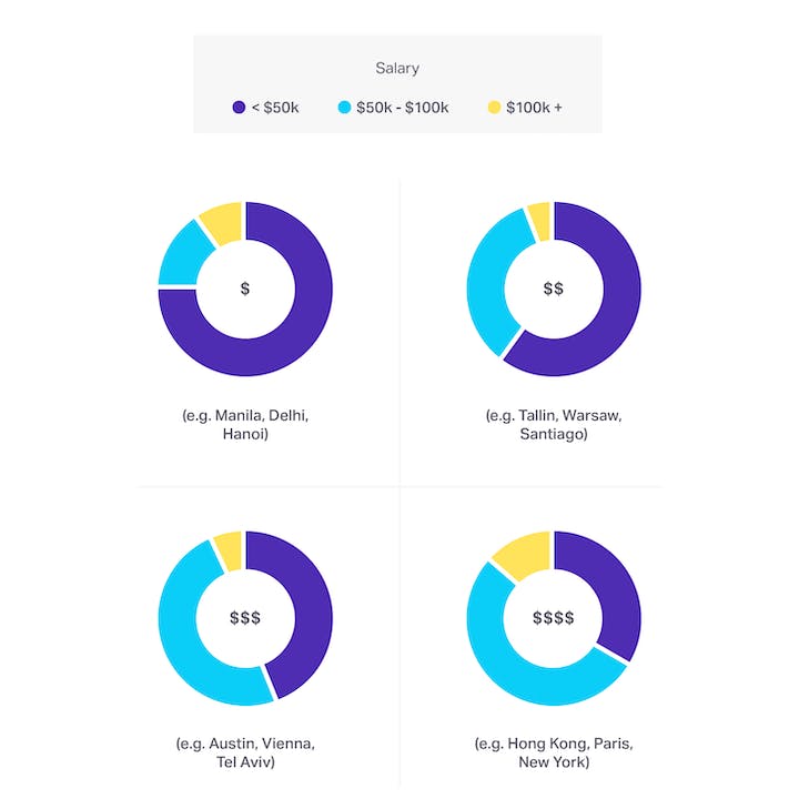 Salary breakdown by location