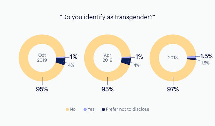 Infographic: Transgender - company-wide