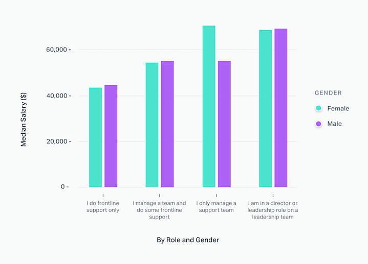 Salary by Gender and Role