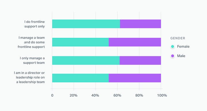 Salary by Gender and Role