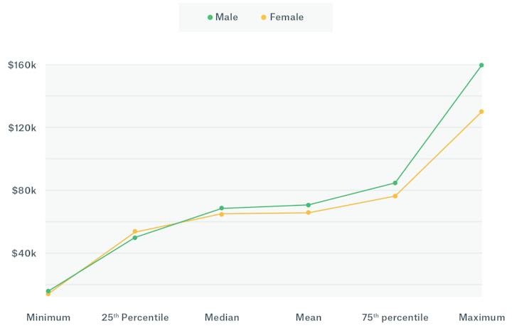 Median salary of men vs women