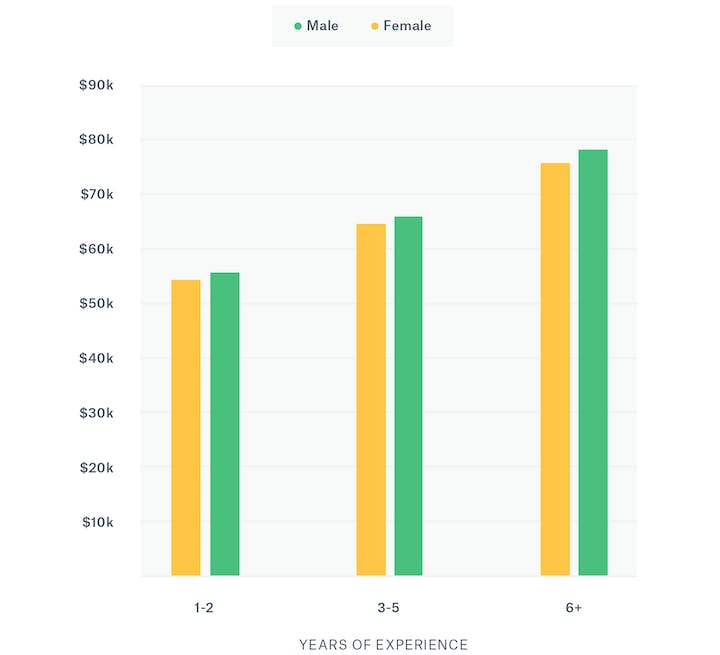 Chart illustrating the salary differences of men and women based on experience