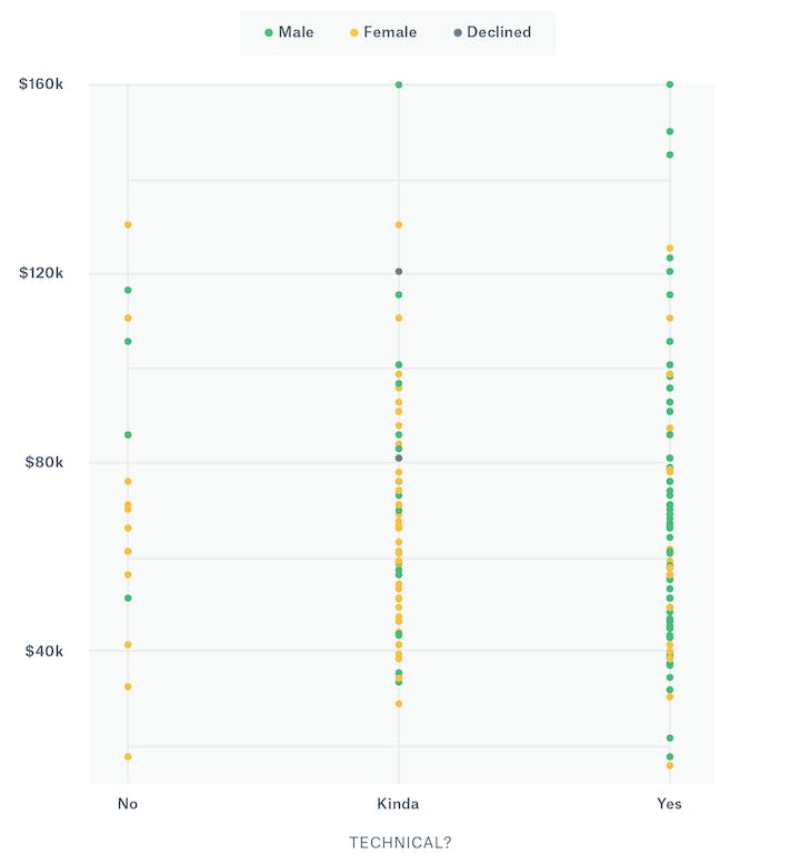 Chart illustrating the salary differences of men and women based on self-identified technical abilities