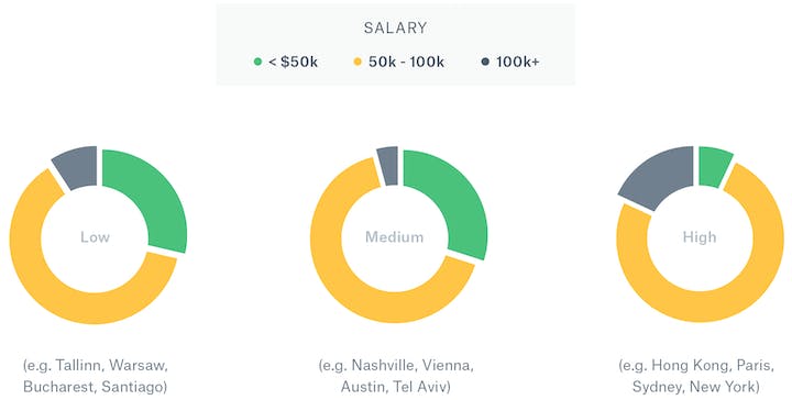 Chart illustrating cost of living