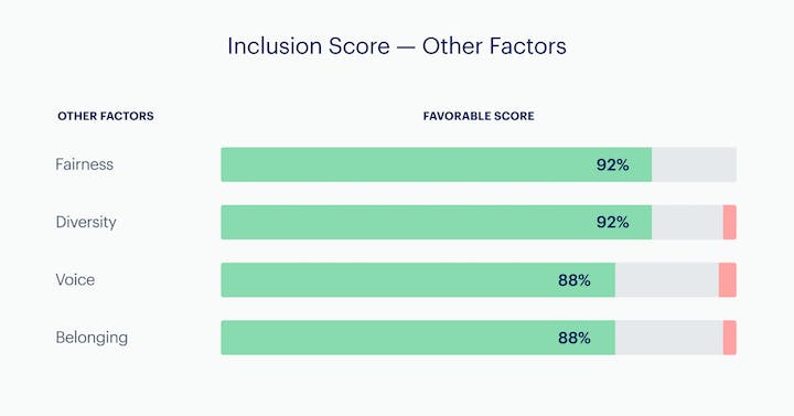 inclusion scores at help scout 2021